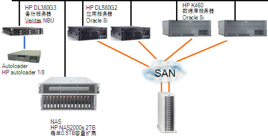 HP StorageWorks 系列產品 為北京網絡技術服務注入穩定動力，助力更多人實現安居夢想