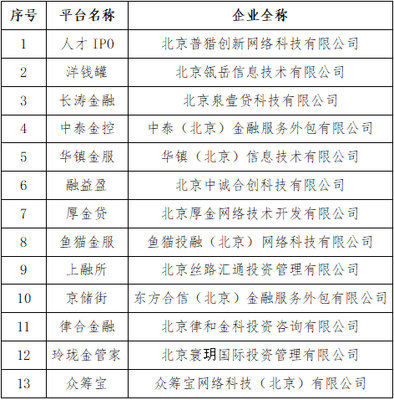 北京朝陽 洋錢罐、眾籌寶等P2P網貸機構宣布自愿清盤退出，行業監管走向常態